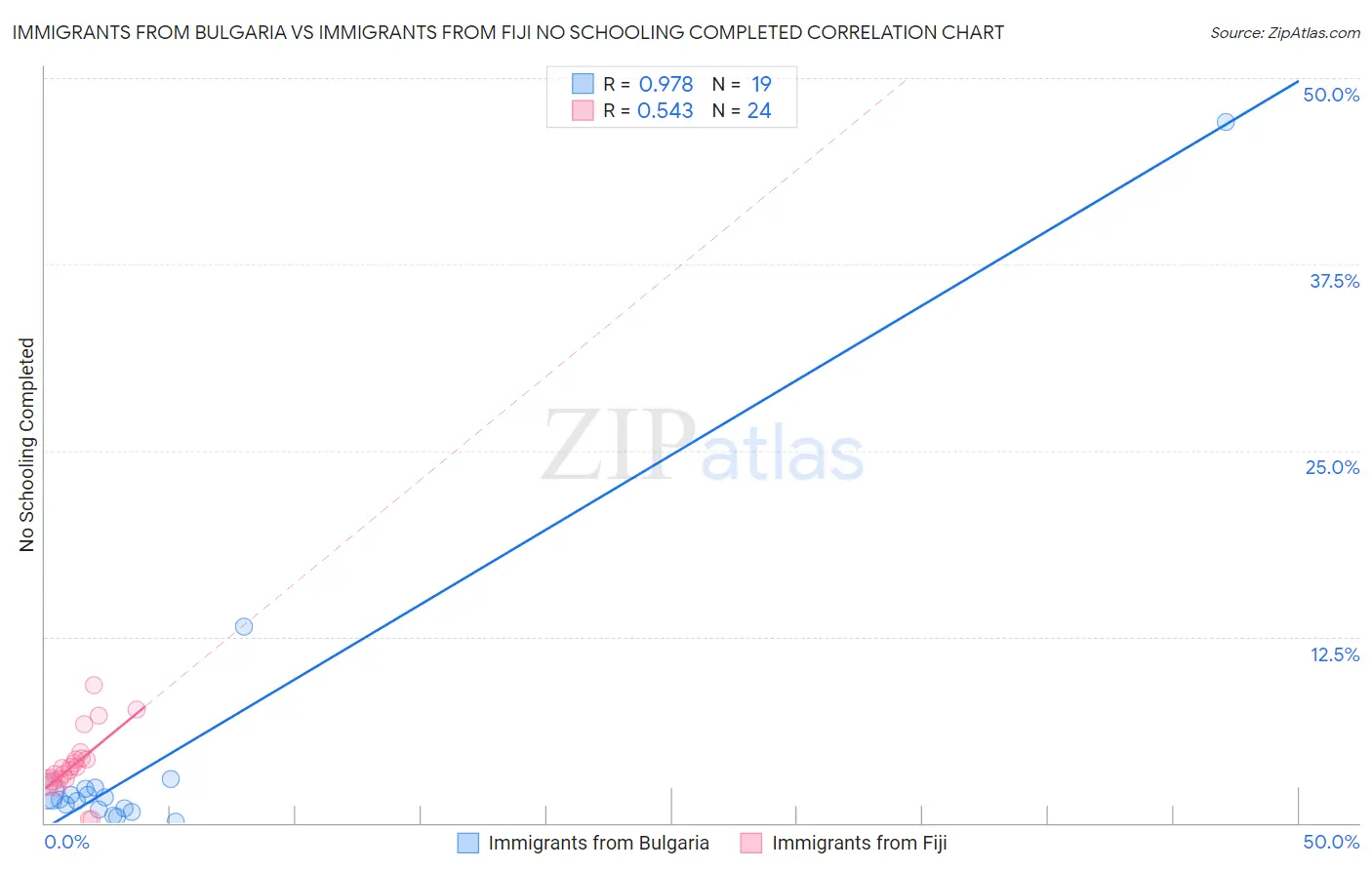 Immigrants from Bulgaria vs Immigrants from Fiji No Schooling Completed