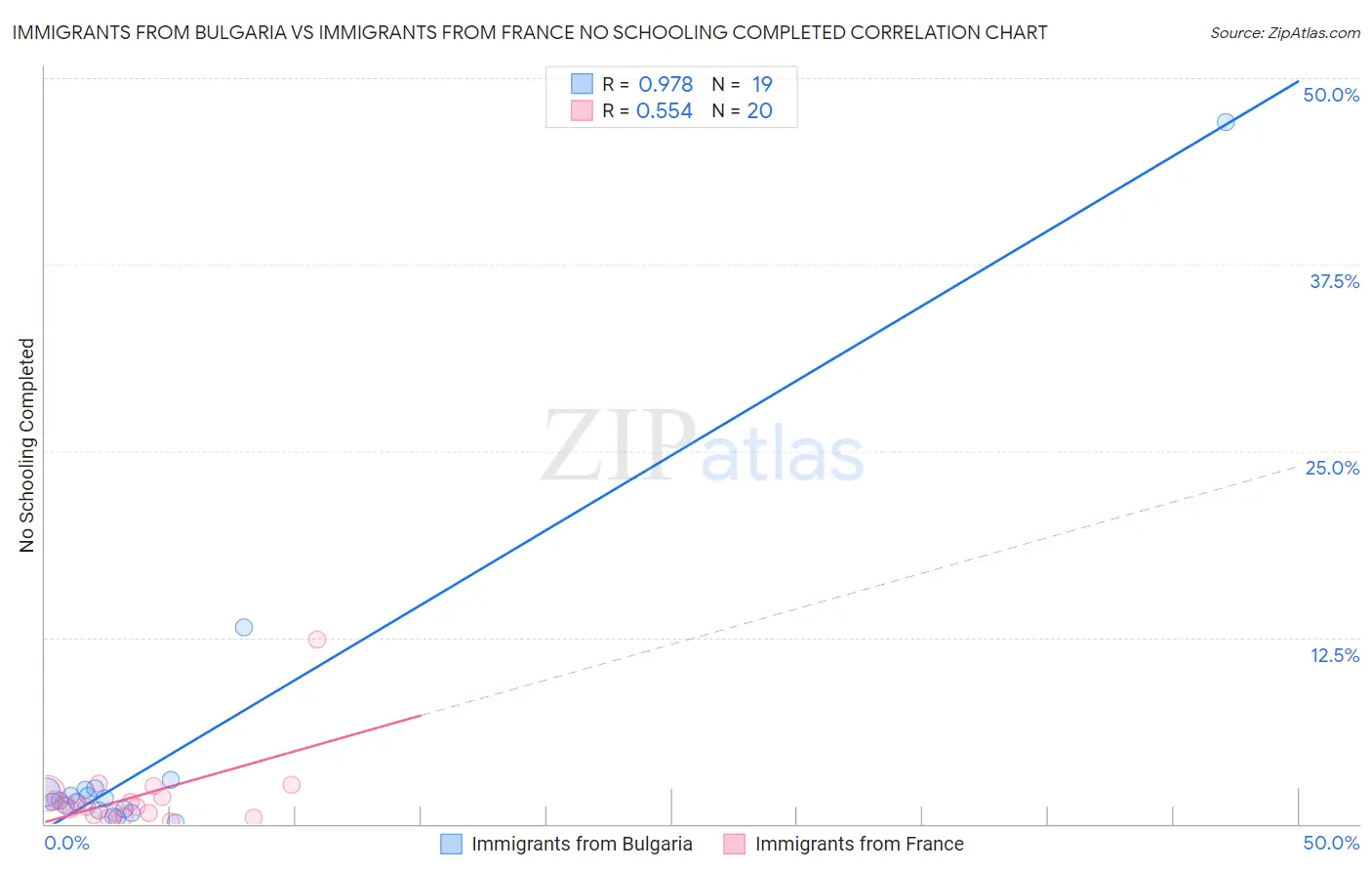 Immigrants from Bulgaria vs Immigrants from France No Schooling Completed
