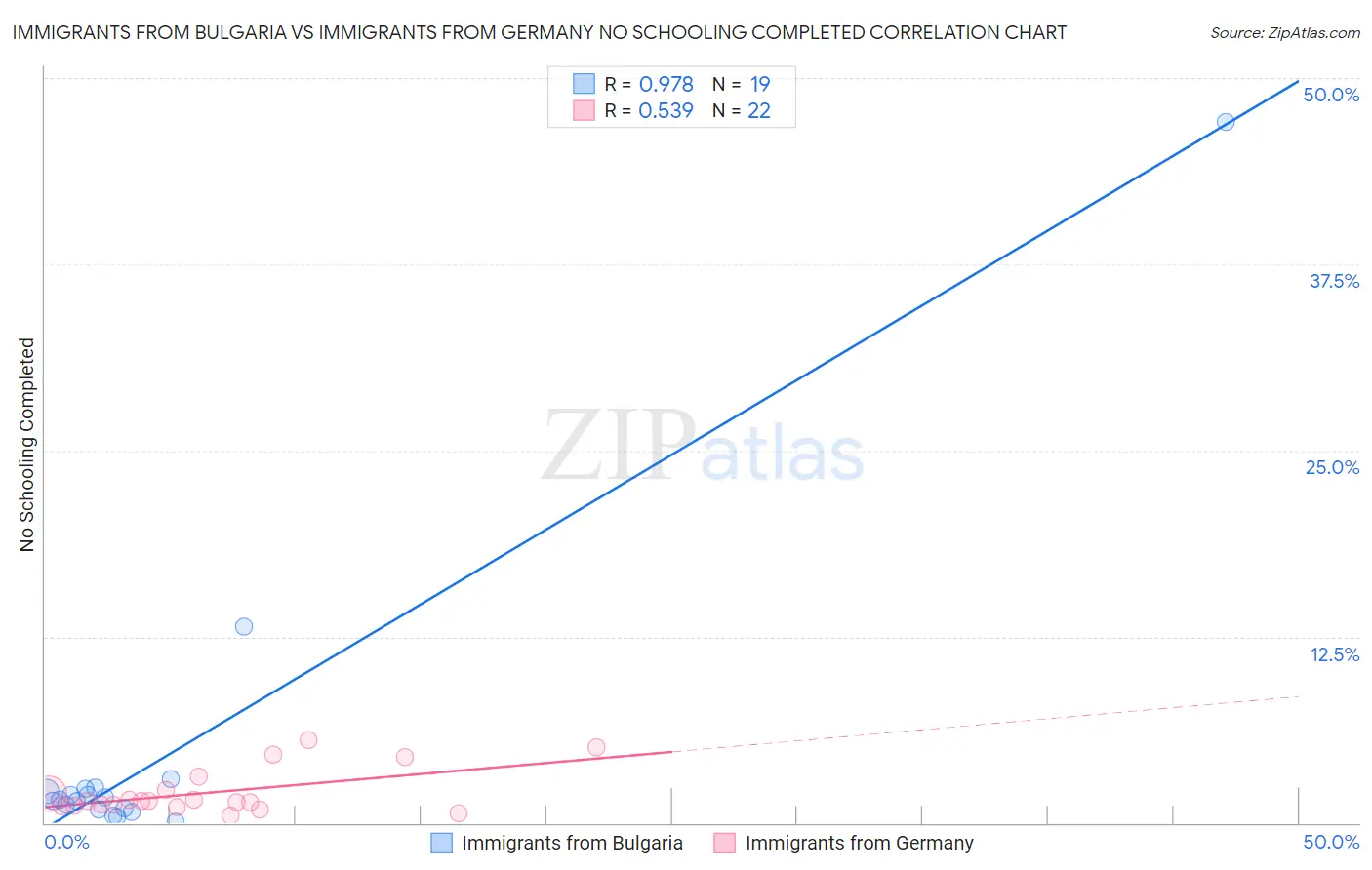 Immigrants from Bulgaria vs Immigrants from Germany No Schooling Completed