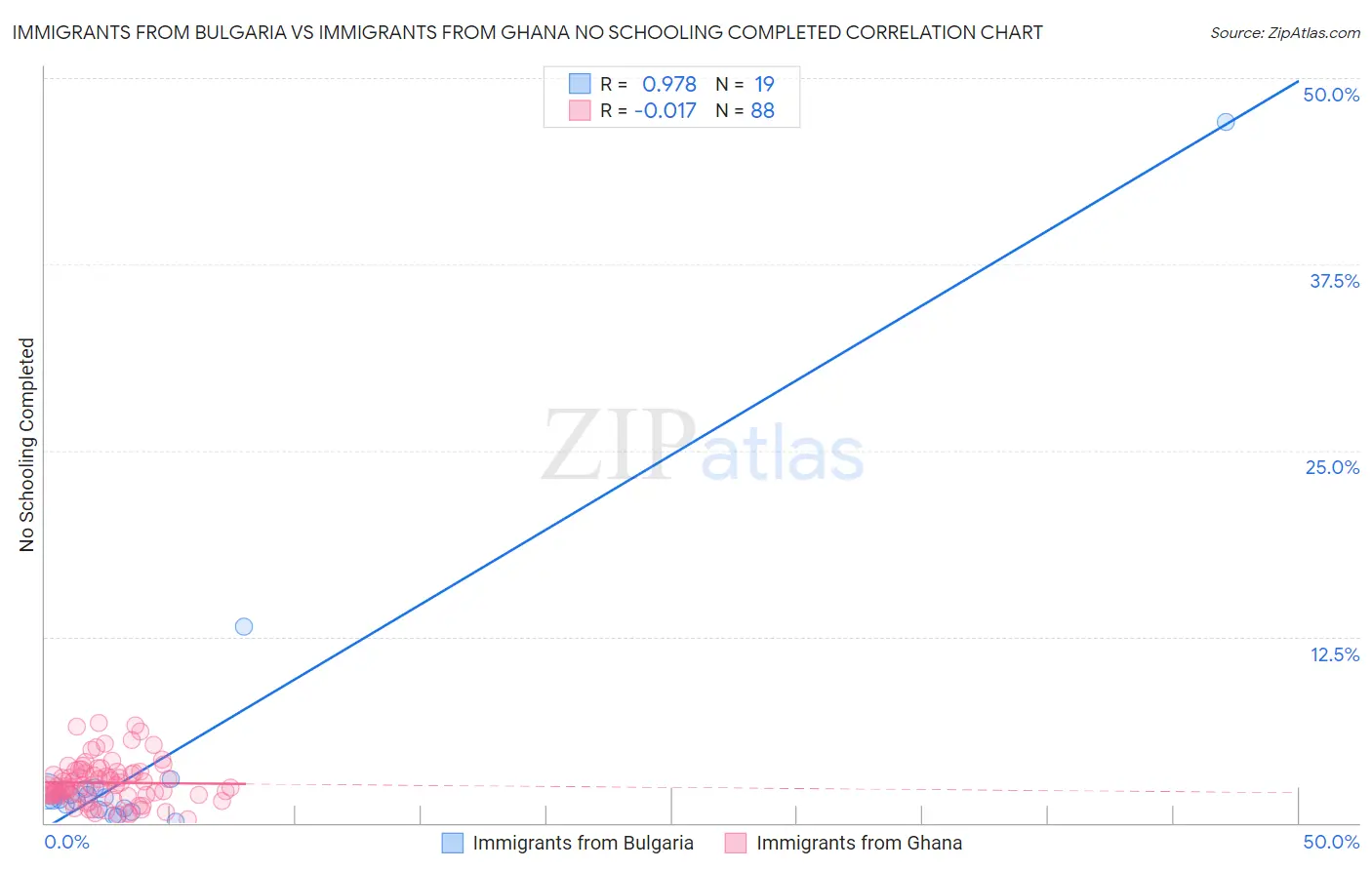 Immigrants from Bulgaria vs Immigrants from Ghana No Schooling Completed