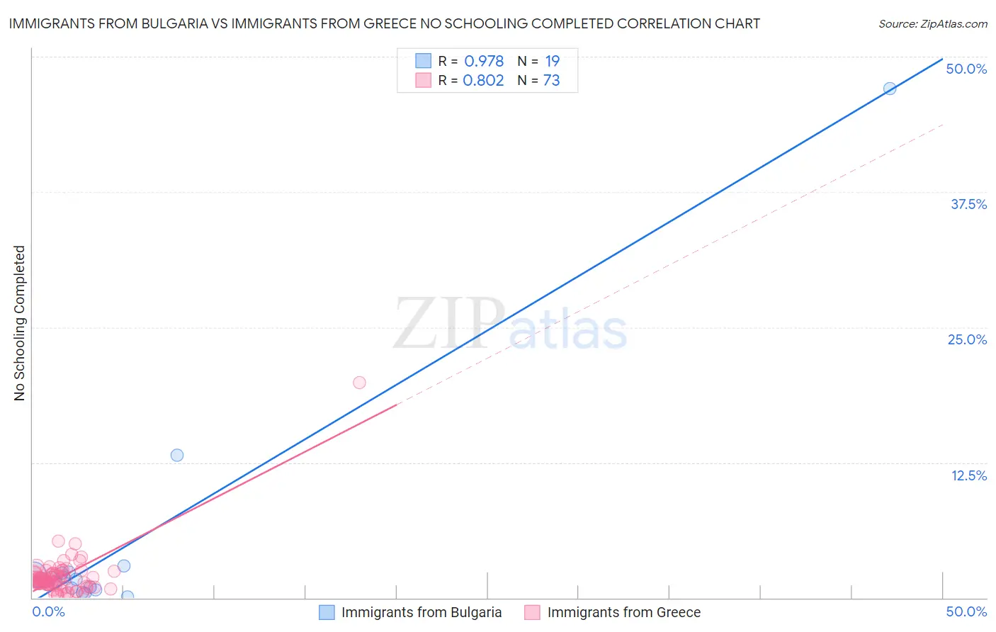 Immigrants from Bulgaria vs Immigrants from Greece No Schooling Completed