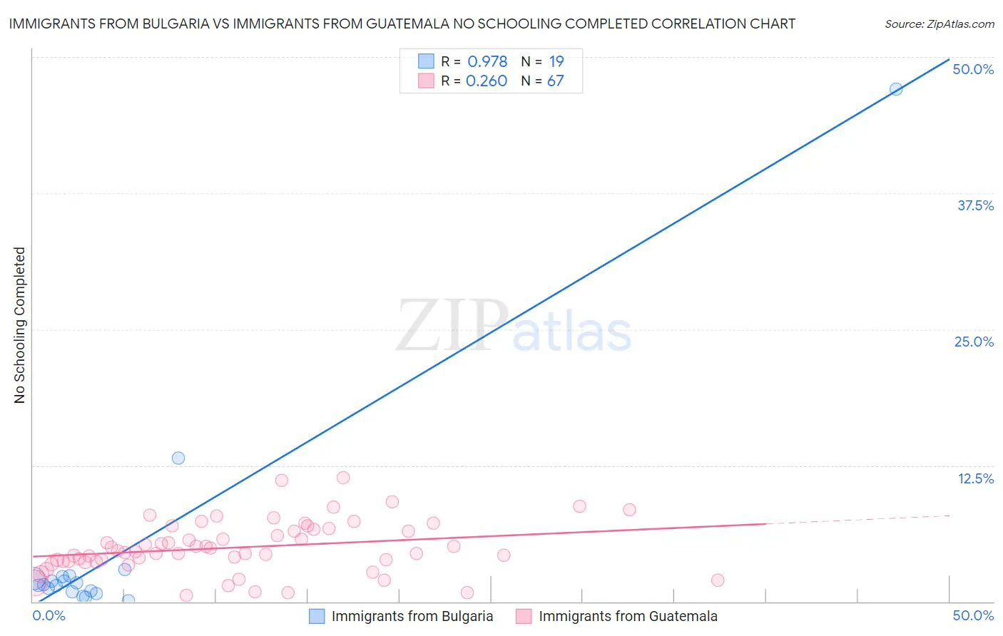 Immigrants from Bulgaria vs Immigrants from Guatemala No Schooling Completed
