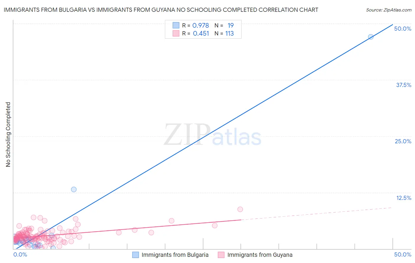 Immigrants from Bulgaria vs Immigrants from Guyana No Schooling Completed