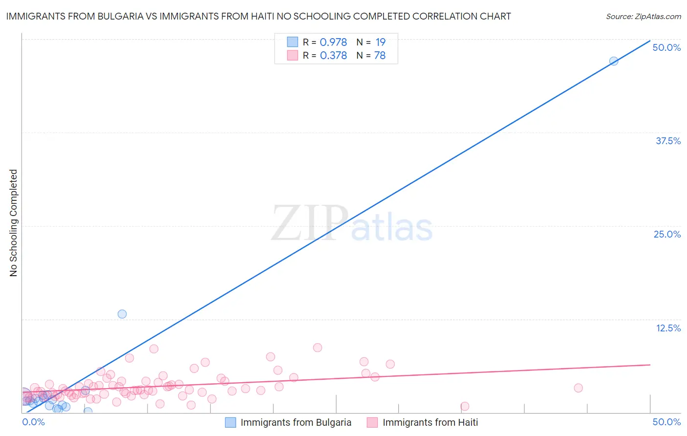 Immigrants from Bulgaria vs Immigrants from Haiti No Schooling Completed