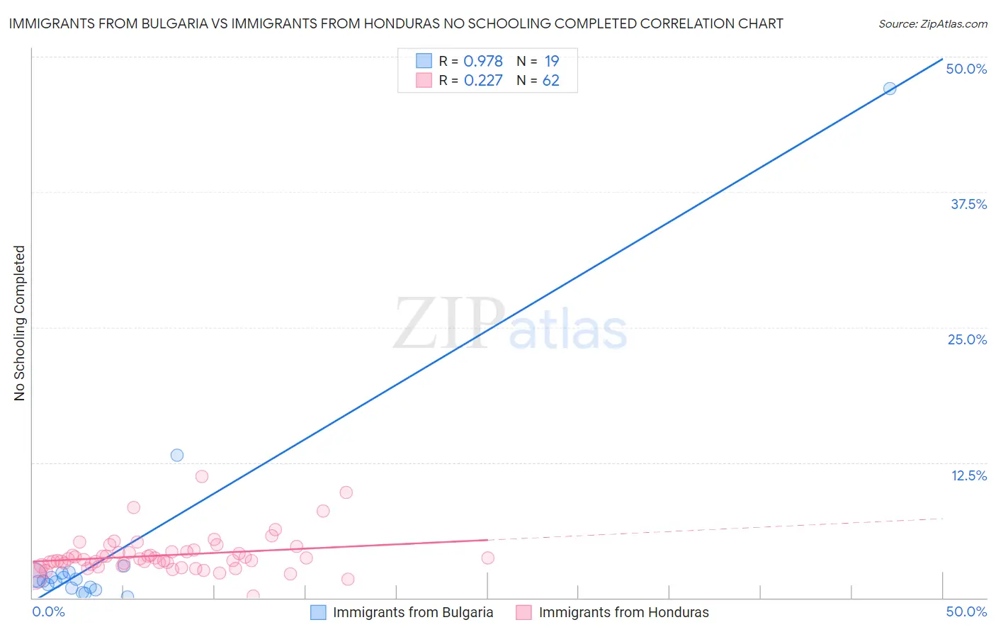 Immigrants from Bulgaria vs Immigrants from Honduras No Schooling Completed