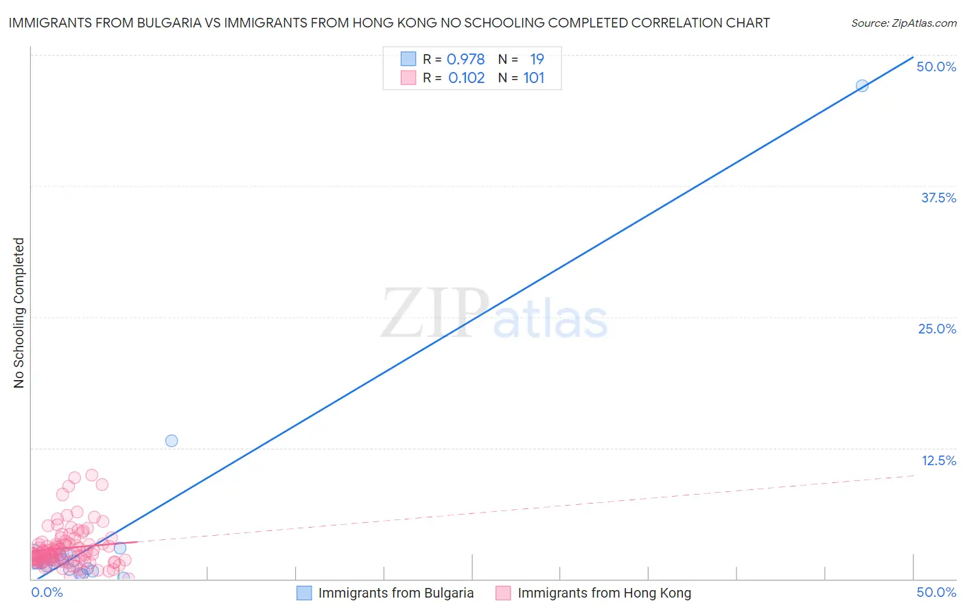 Immigrants from Bulgaria vs Immigrants from Hong Kong No Schooling Completed