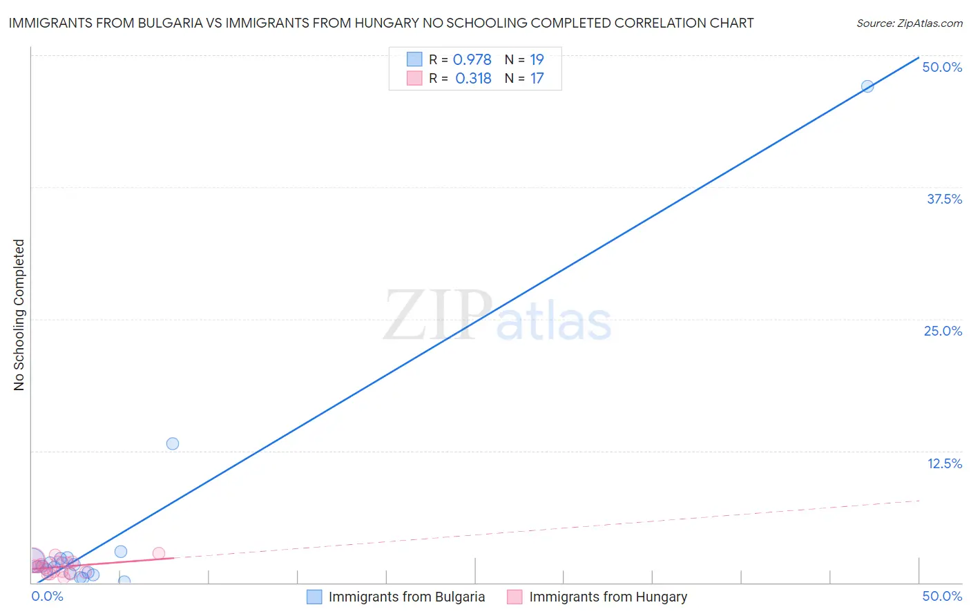 Immigrants from Bulgaria vs Immigrants from Hungary No Schooling Completed