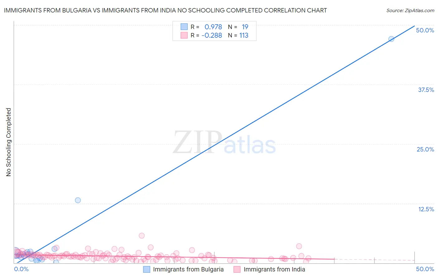Immigrants from Bulgaria vs Immigrants from India No Schooling Completed