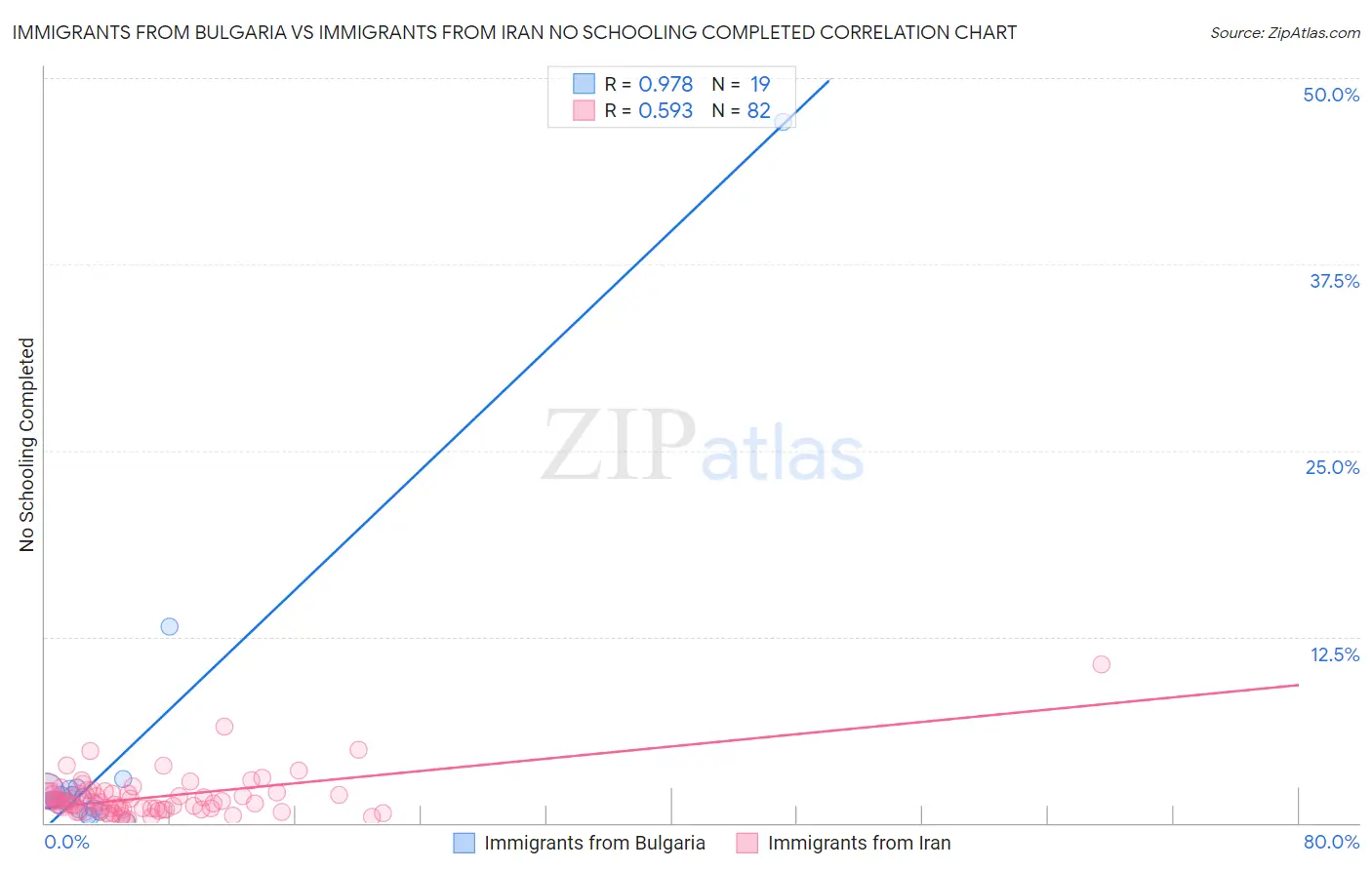 Immigrants from Bulgaria vs Immigrants from Iran No Schooling Completed