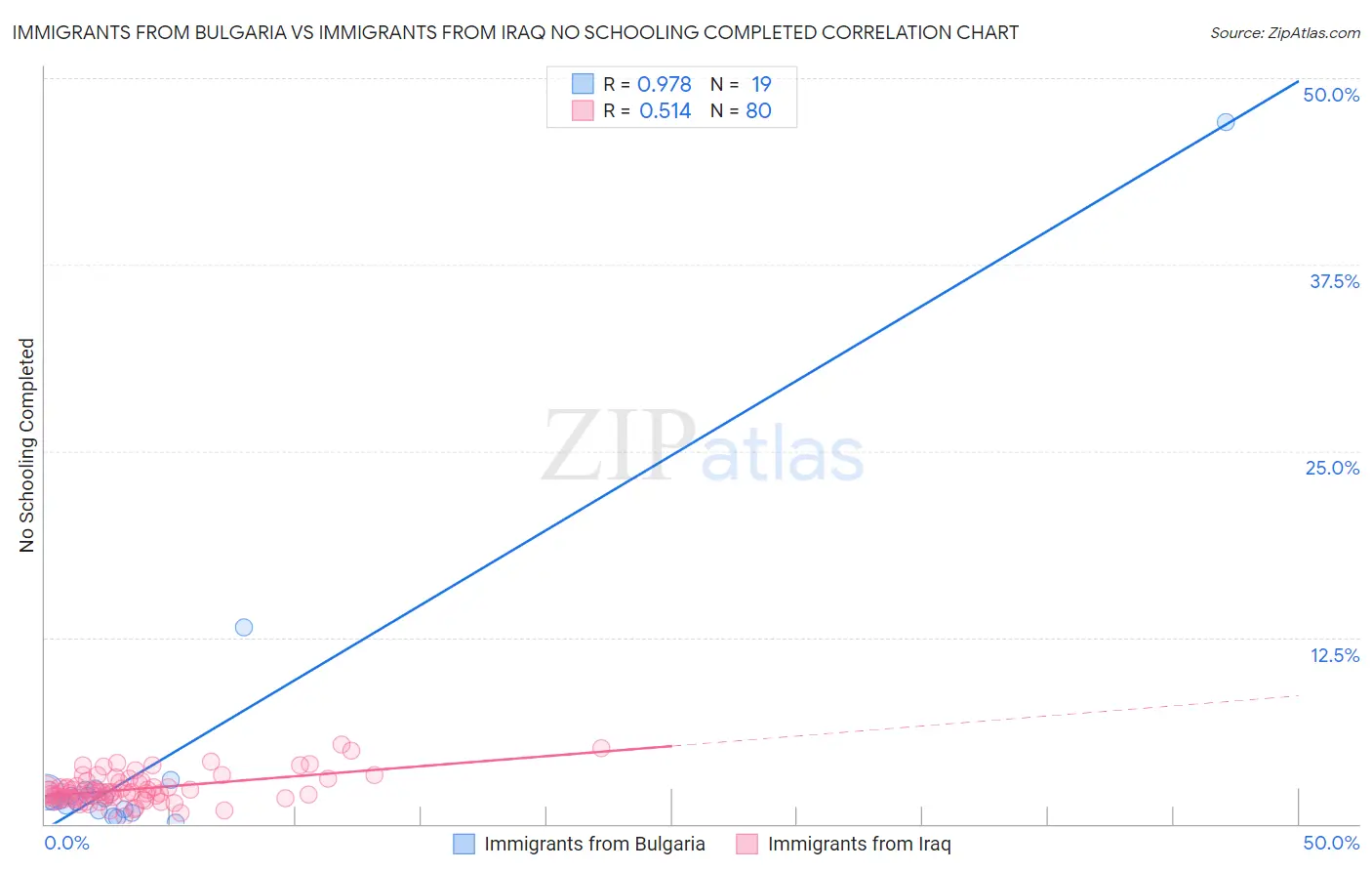 Immigrants from Bulgaria vs Immigrants from Iraq No Schooling Completed