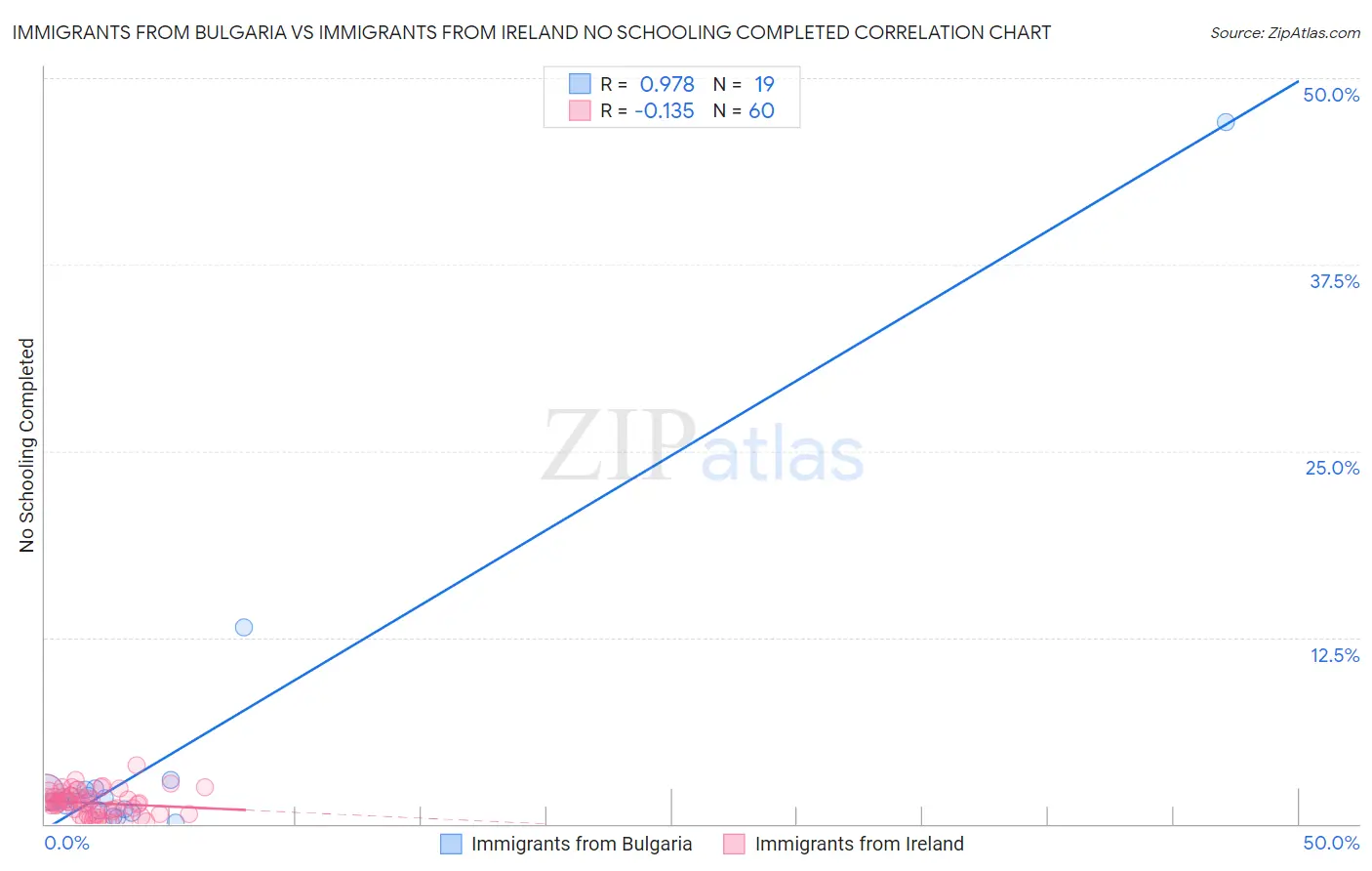 Immigrants from Bulgaria vs Immigrants from Ireland No Schooling Completed