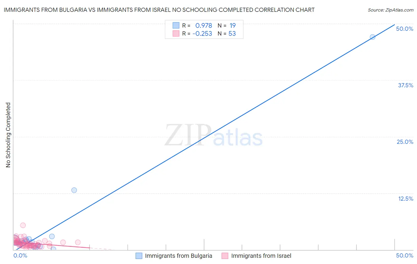 Immigrants from Bulgaria vs Immigrants from Israel No Schooling Completed