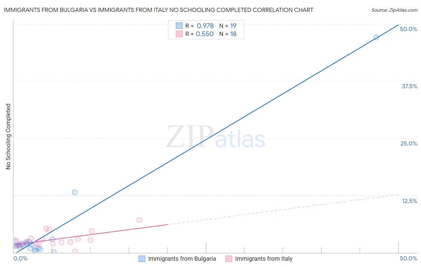 Immigrants from Bulgaria vs Immigrants from Italy No Schooling Completed