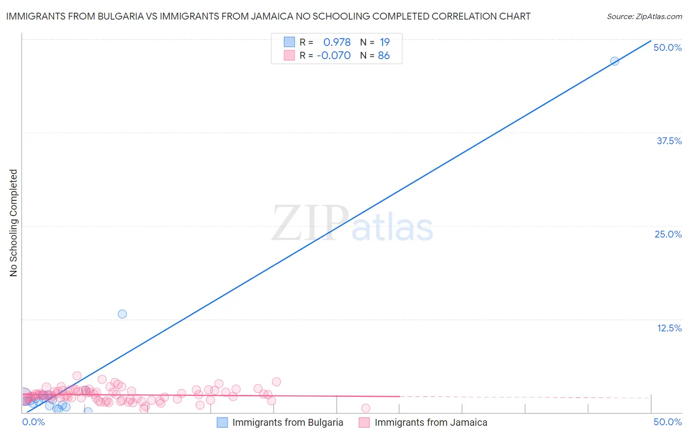 Immigrants from Bulgaria vs Immigrants from Jamaica No Schooling Completed