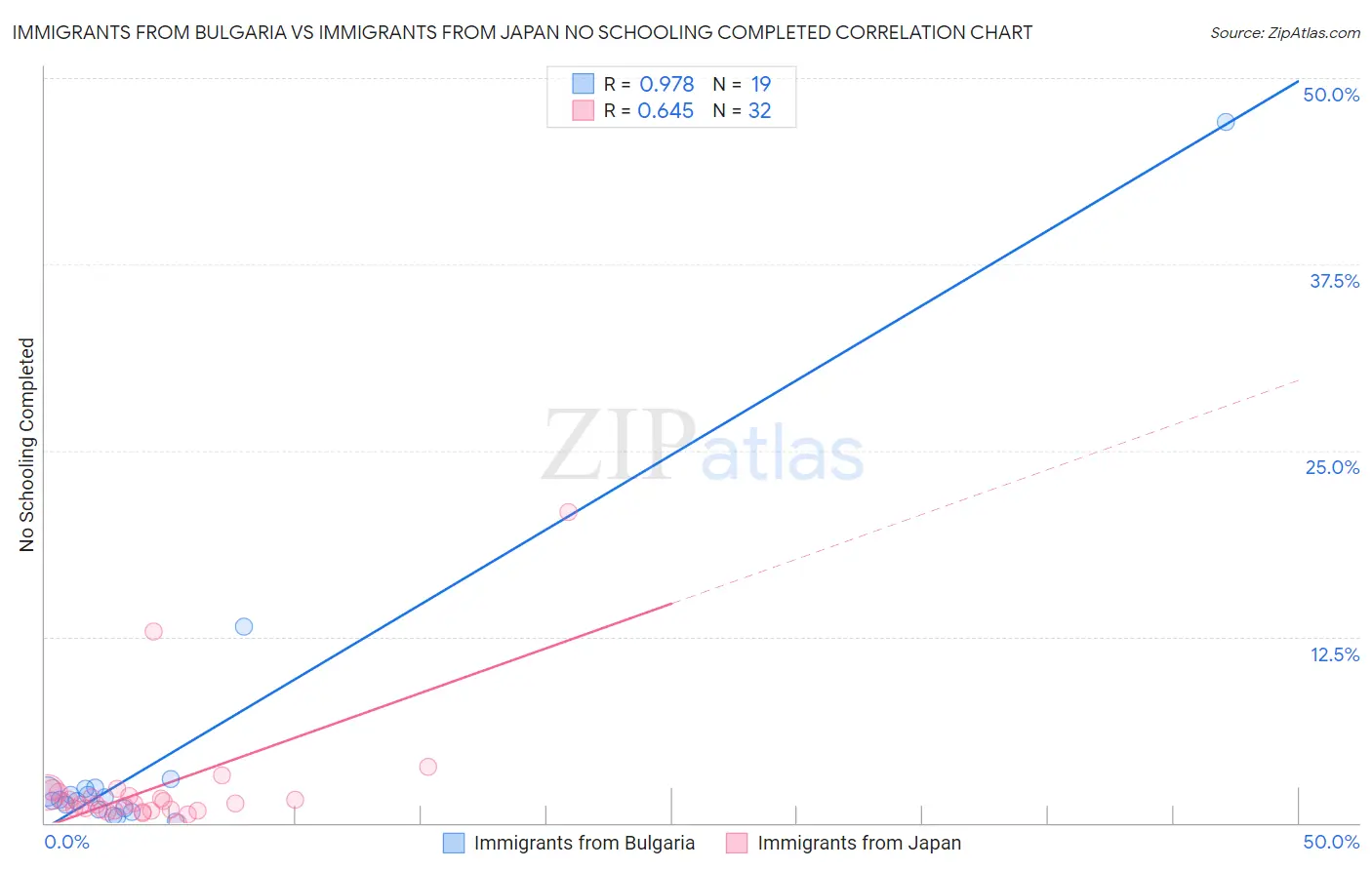 Immigrants from Bulgaria vs Immigrants from Japan No Schooling Completed