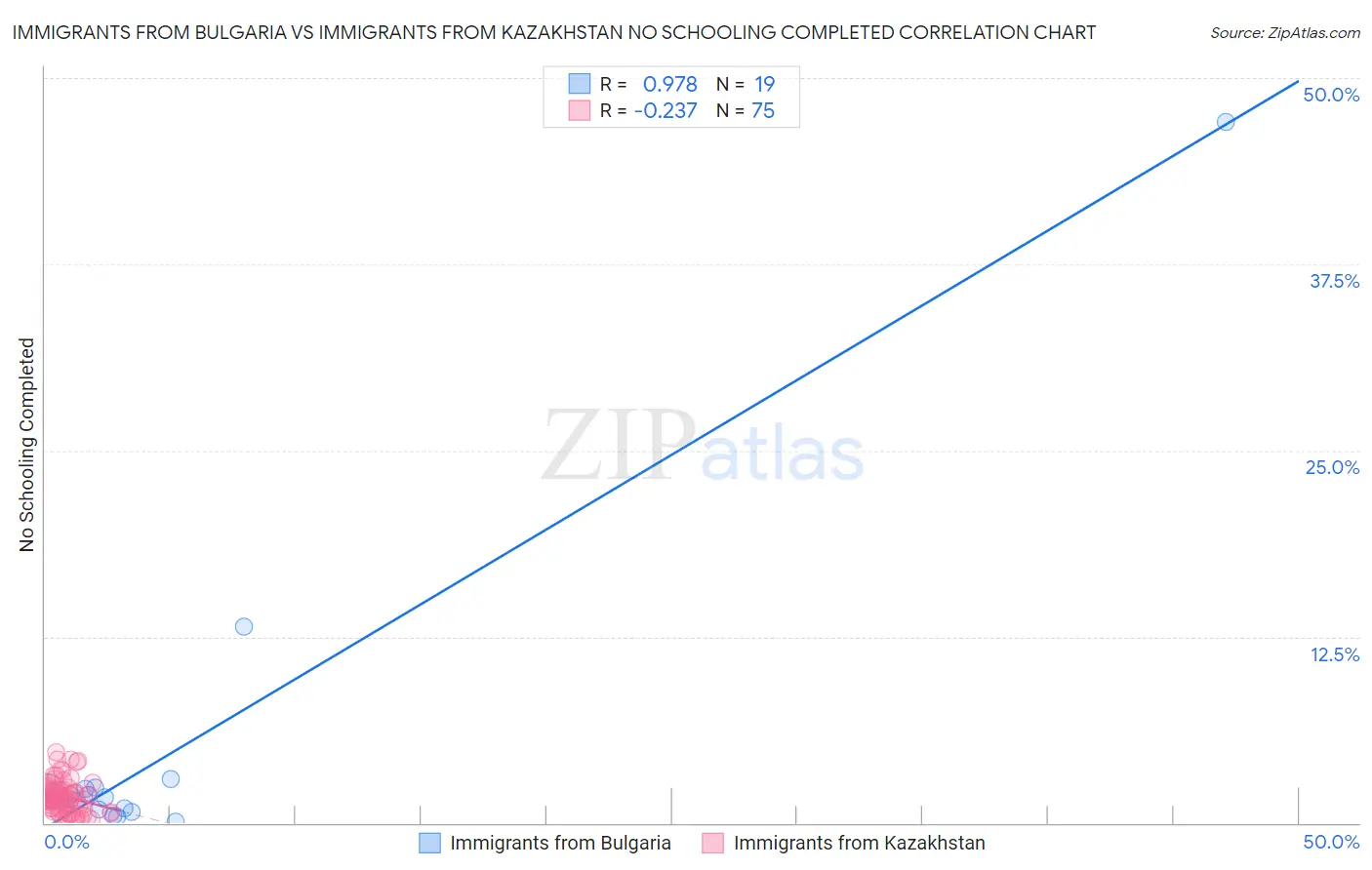 Immigrants from Bulgaria vs Immigrants from Kazakhstan No Schooling Completed