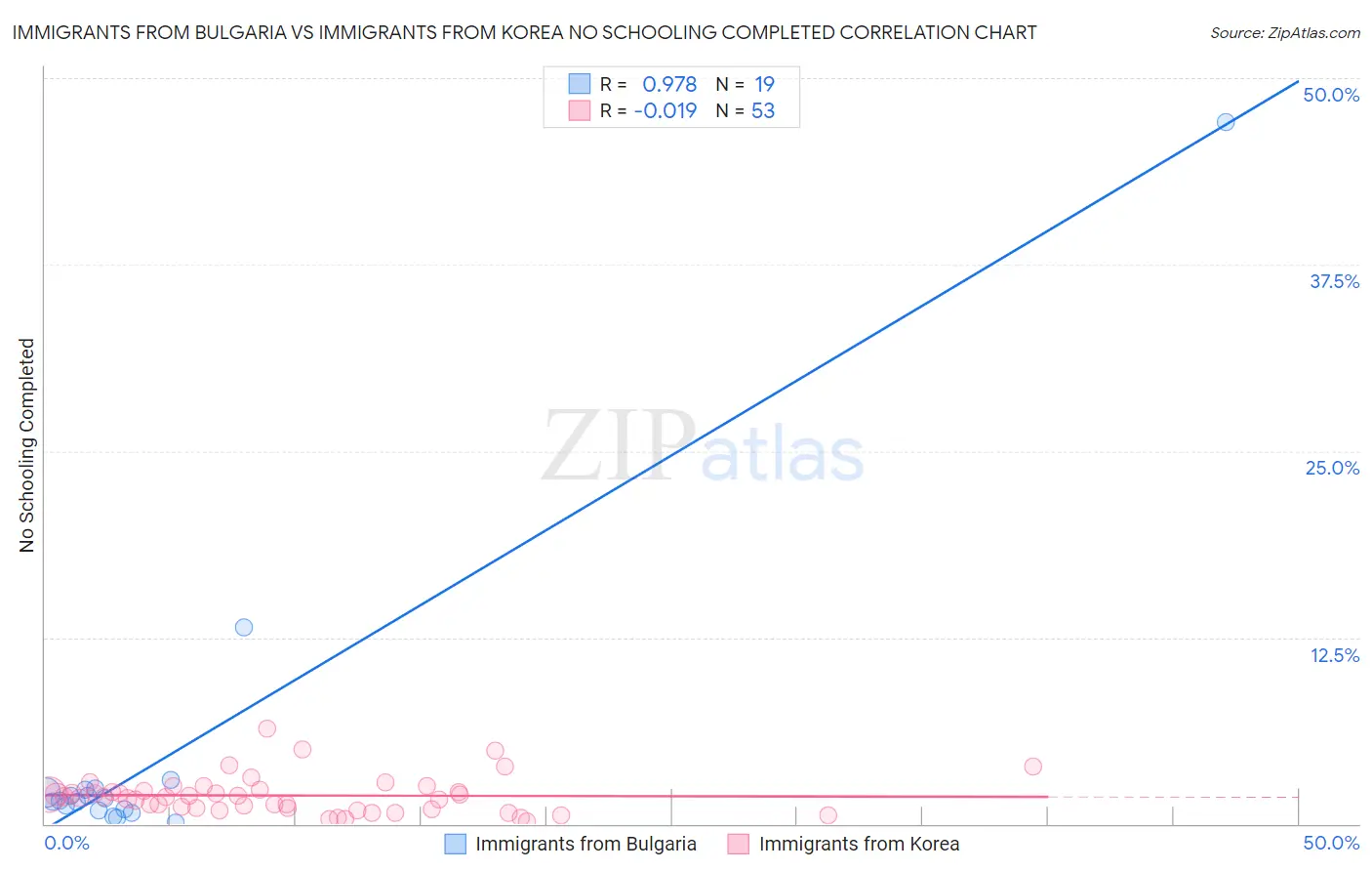 Immigrants from Bulgaria vs Immigrants from Korea No Schooling Completed
