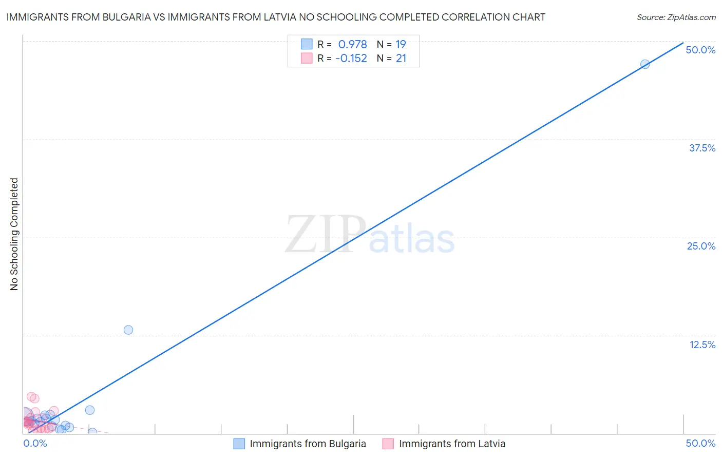 Immigrants from Bulgaria vs Immigrants from Latvia No Schooling Completed