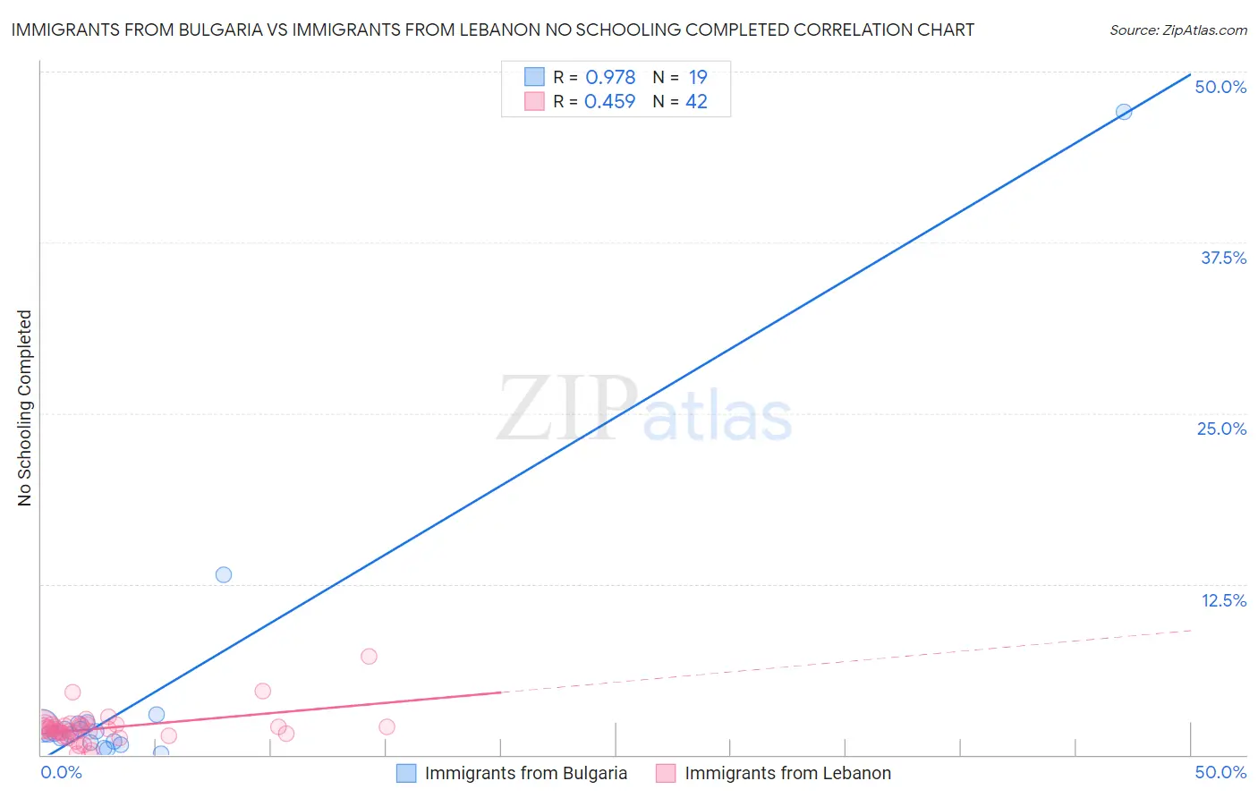 Immigrants from Bulgaria vs Immigrants from Lebanon No Schooling Completed