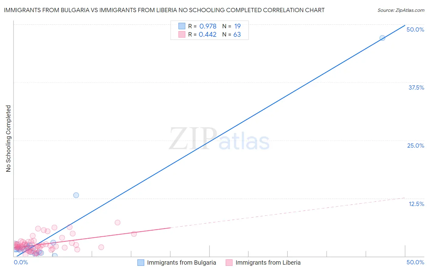 Immigrants from Bulgaria vs Immigrants from Liberia No Schooling Completed
