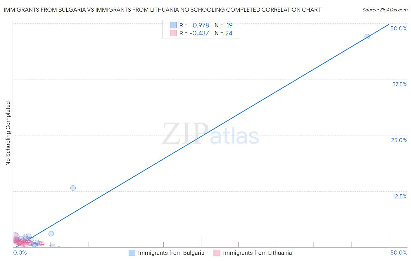 Immigrants from Bulgaria vs Immigrants from Lithuania No Schooling Completed