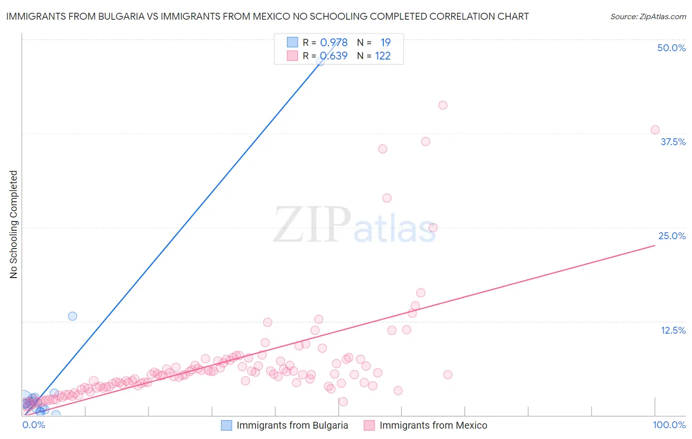 Immigrants from Bulgaria vs Immigrants from Mexico No Schooling Completed