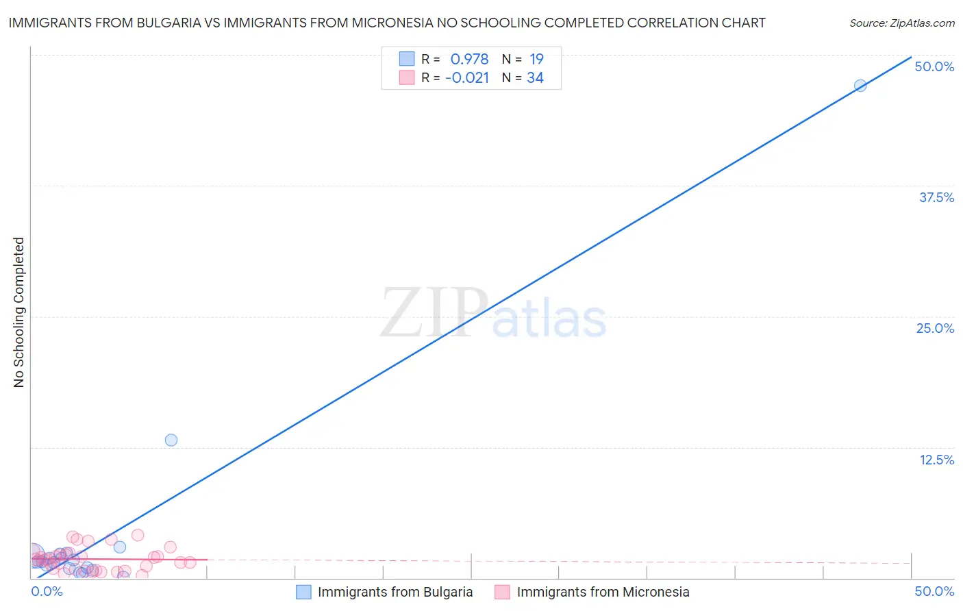 Immigrants from Bulgaria vs Immigrants from Micronesia No Schooling Completed