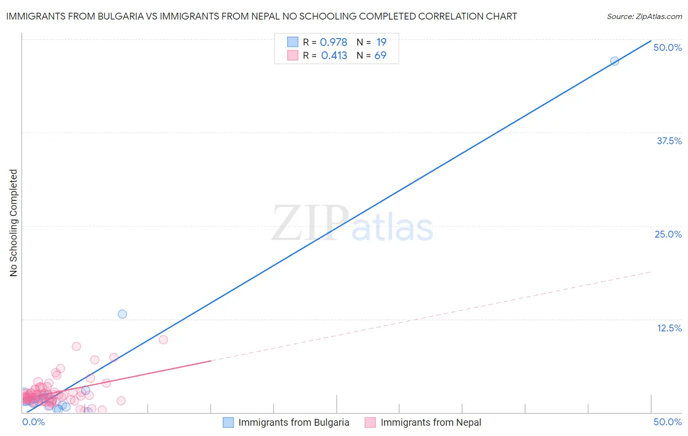 Immigrants from Bulgaria vs Immigrants from Nepal No Schooling Completed