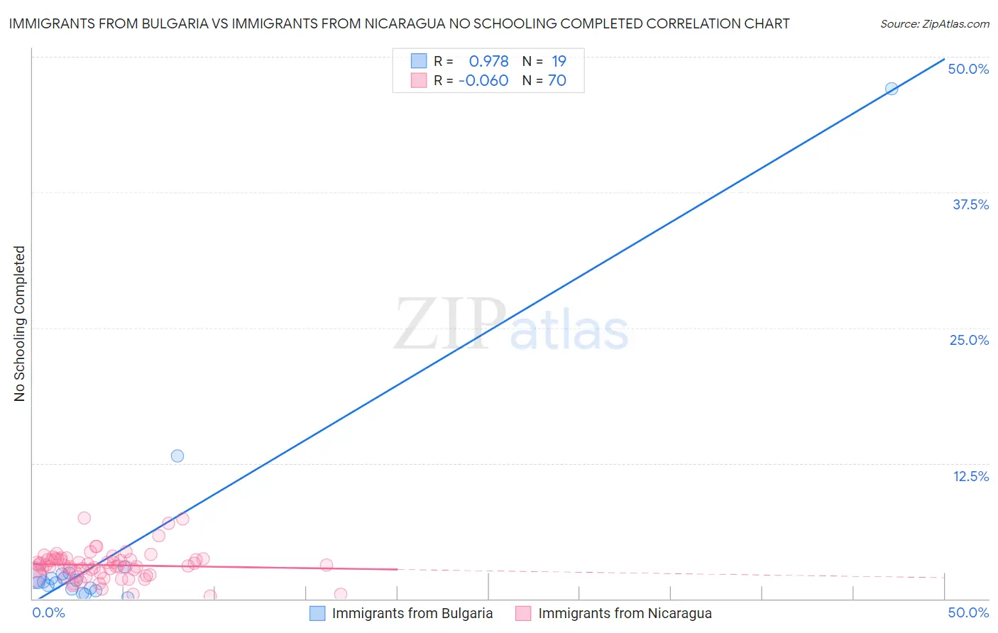 Immigrants from Bulgaria vs Immigrants from Nicaragua No Schooling Completed