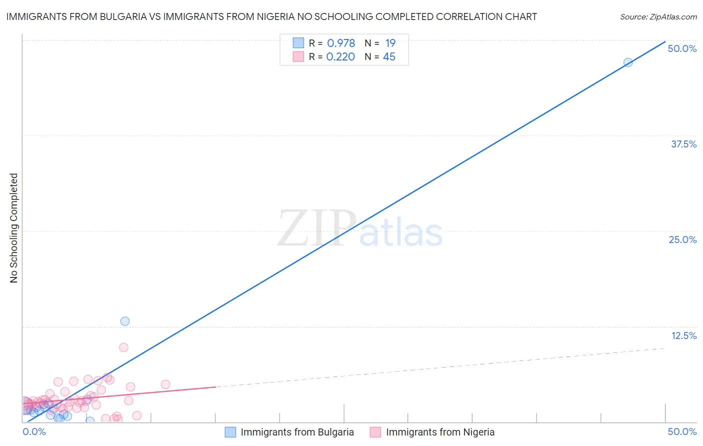 Immigrants from Bulgaria vs Immigrants from Nigeria No Schooling Completed