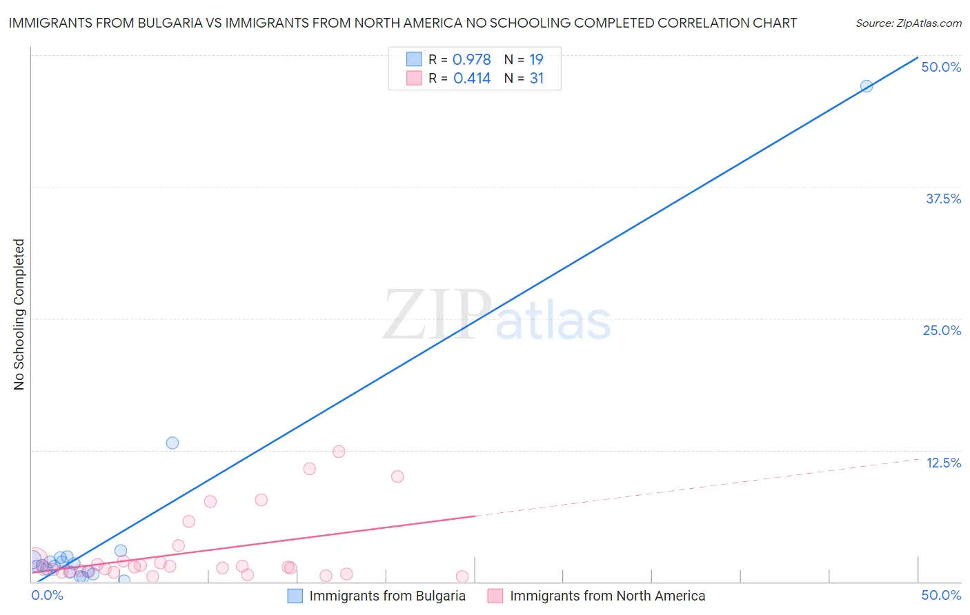 Immigrants from Bulgaria vs Immigrants from North America No Schooling Completed
