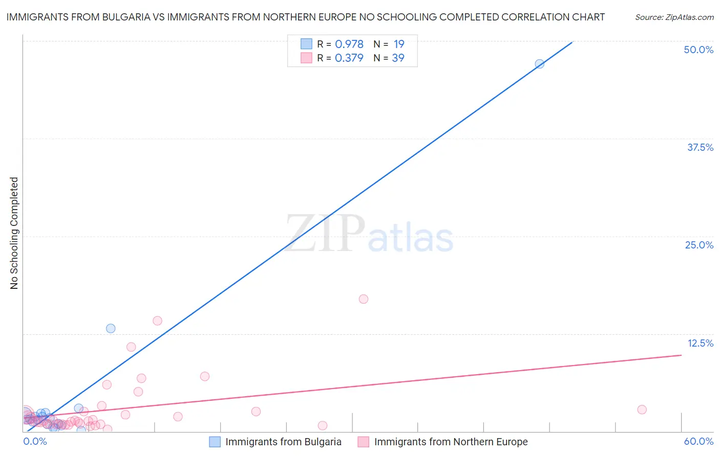 Immigrants from Bulgaria vs Immigrants from Northern Europe No Schooling Completed