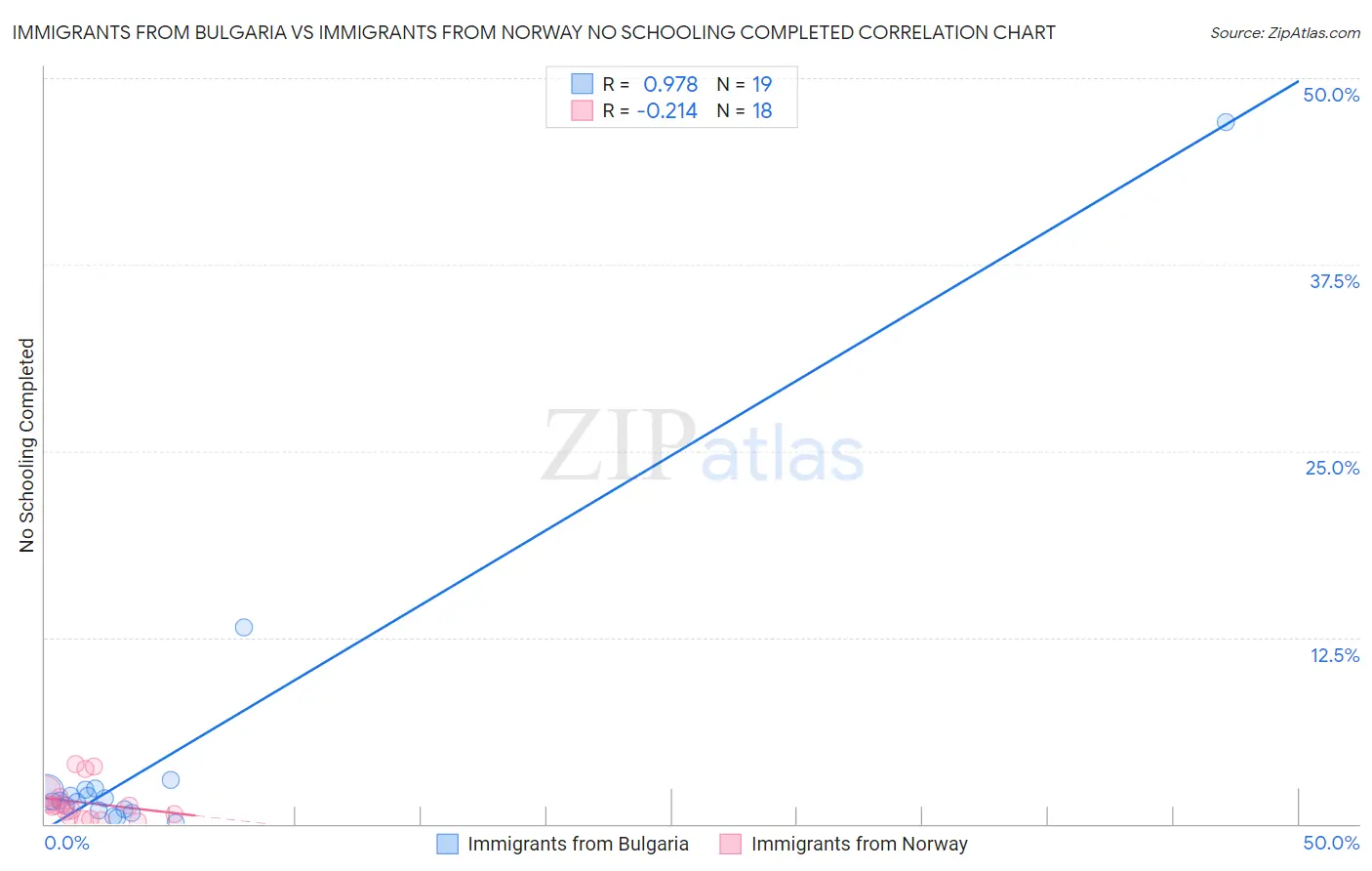 Immigrants from Bulgaria vs Immigrants from Norway No Schooling Completed