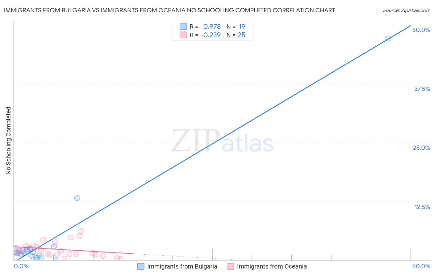Immigrants from Bulgaria vs Immigrants from Oceania No Schooling Completed