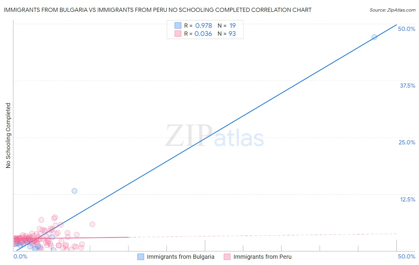 Immigrants from Bulgaria vs Immigrants from Peru No Schooling Completed