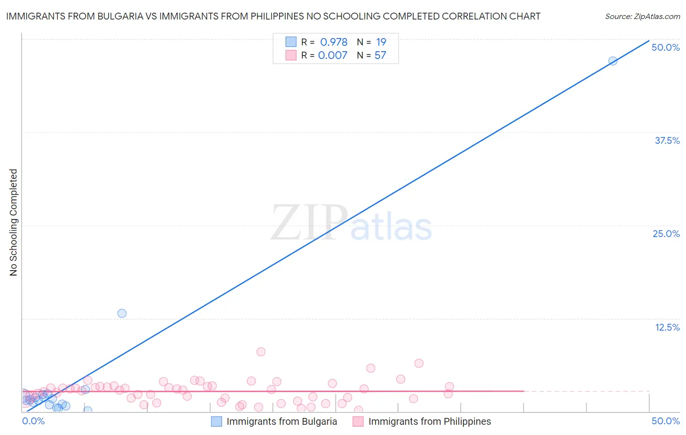 Immigrants from Bulgaria vs Immigrants from Philippines No Schooling Completed