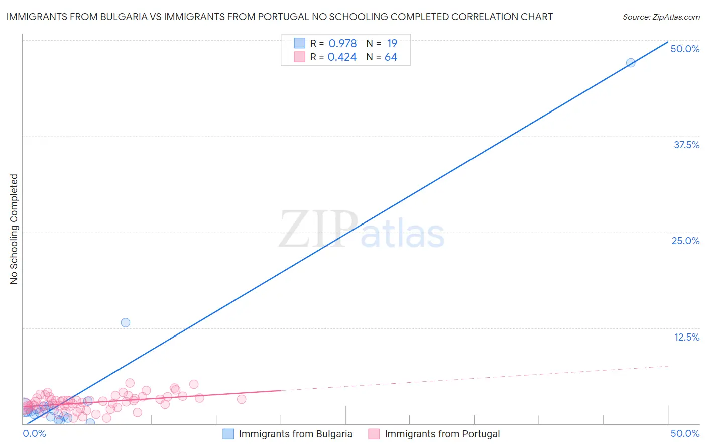 Immigrants from Bulgaria vs Immigrants from Portugal No Schooling Completed
