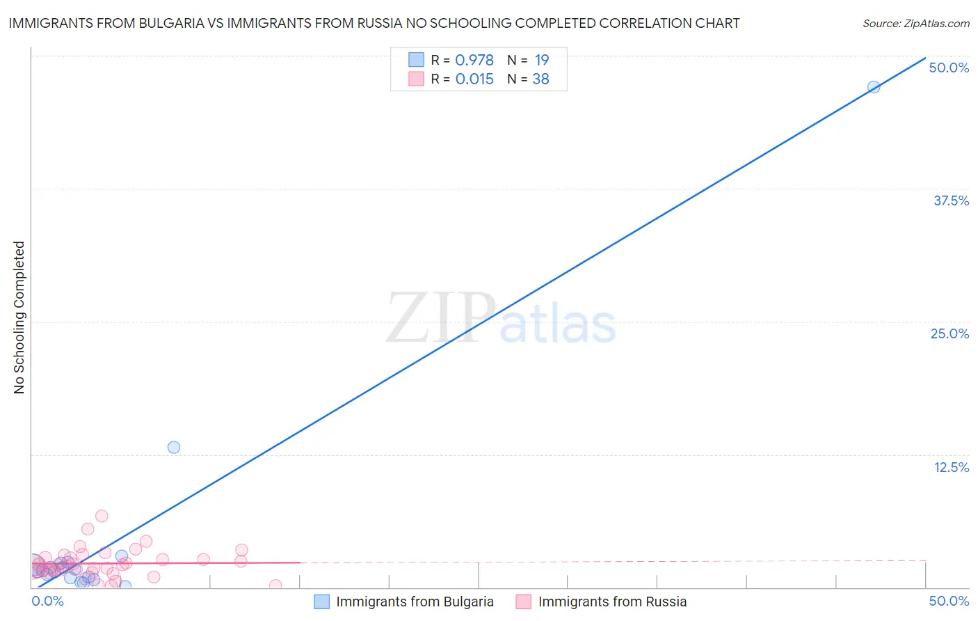 Immigrants from Bulgaria vs Immigrants from Russia No Schooling Completed