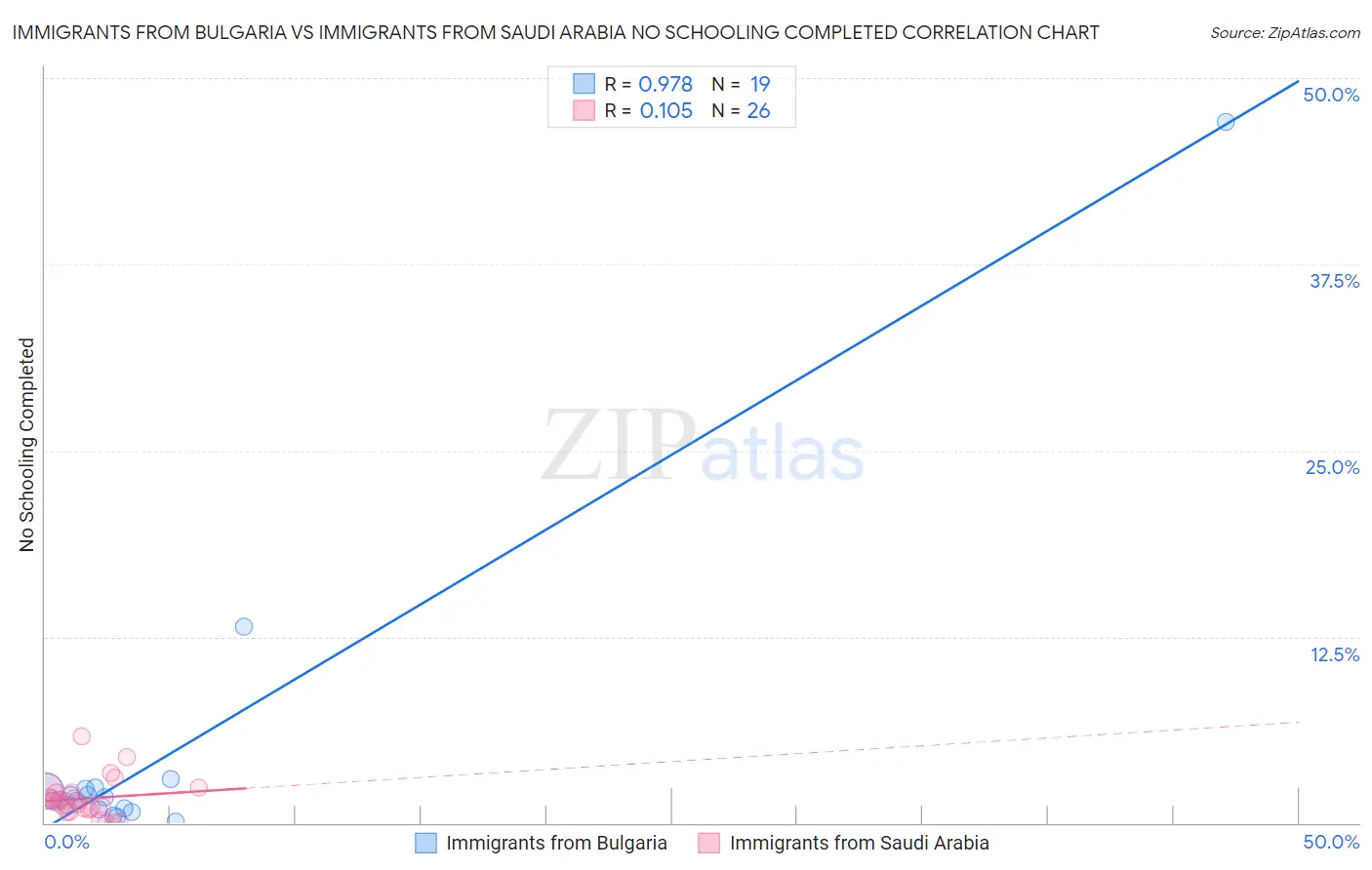 Immigrants from Bulgaria vs Immigrants from Saudi Arabia No Schooling Completed