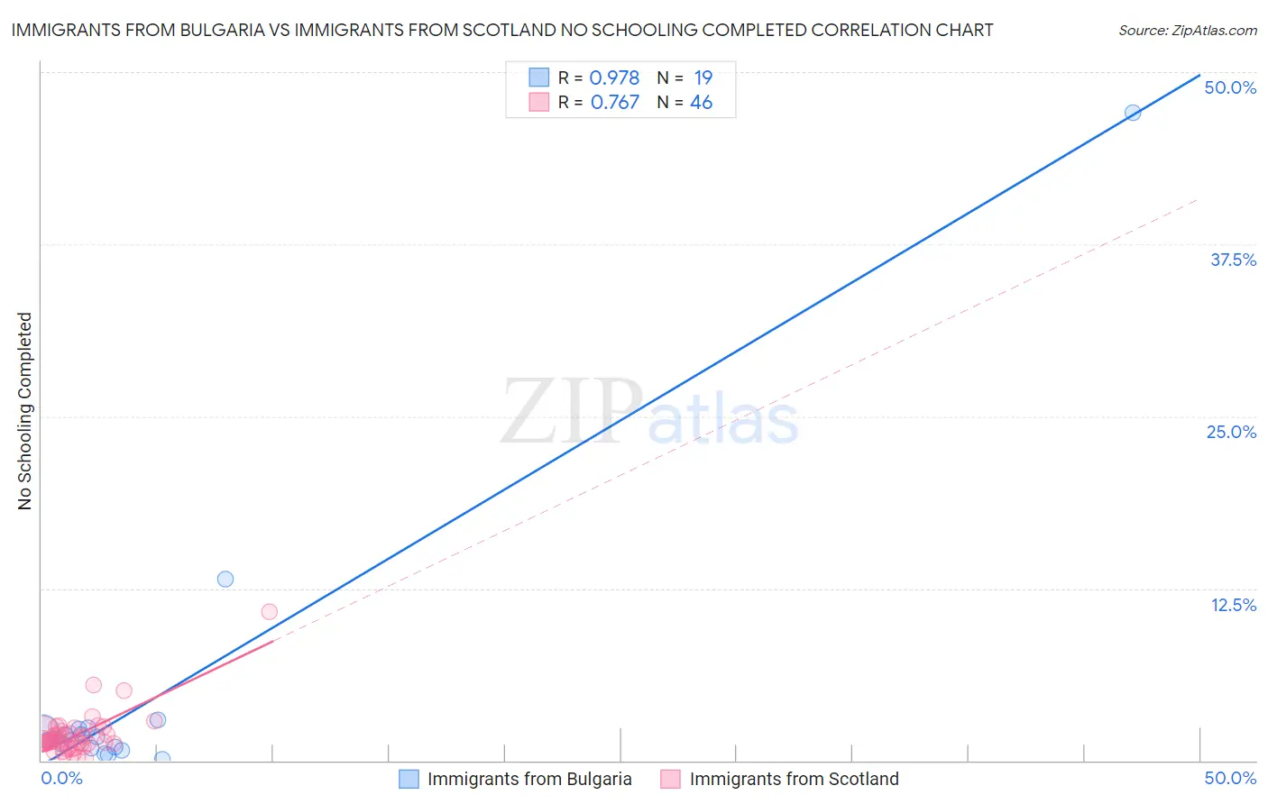 Immigrants from Bulgaria vs Immigrants from Scotland No Schooling Completed