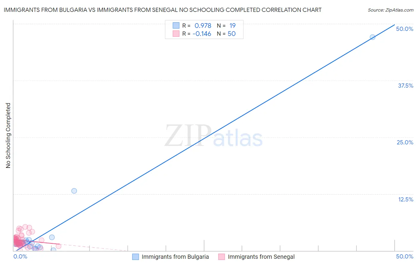 Immigrants from Bulgaria vs Immigrants from Senegal No Schooling Completed