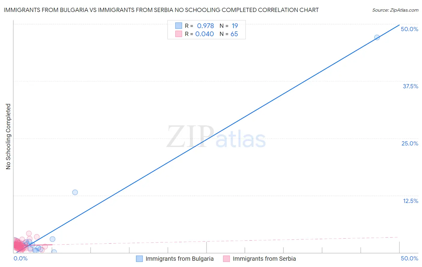 Immigrants from Bulgaria vs Immigrants from Serbia No Schooling Completed