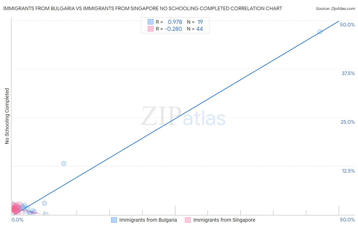 Immigrants from Bulgaria vs Immigrants from Singapore No Schooling Completed