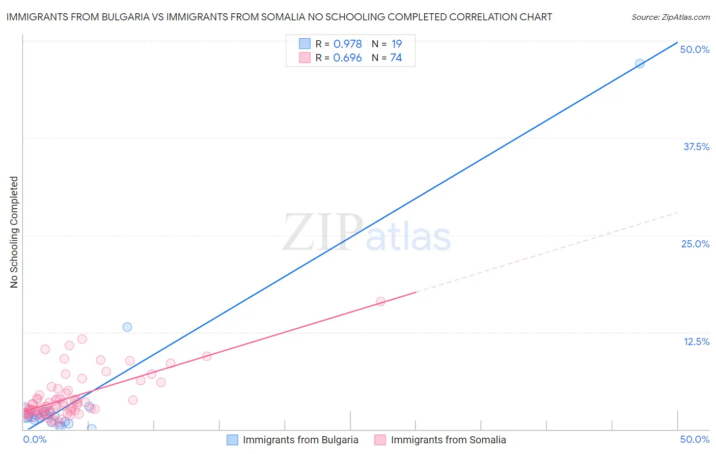 Immigrants from Bulgaria vs Immigrants from Somalia No Schooling Completed
