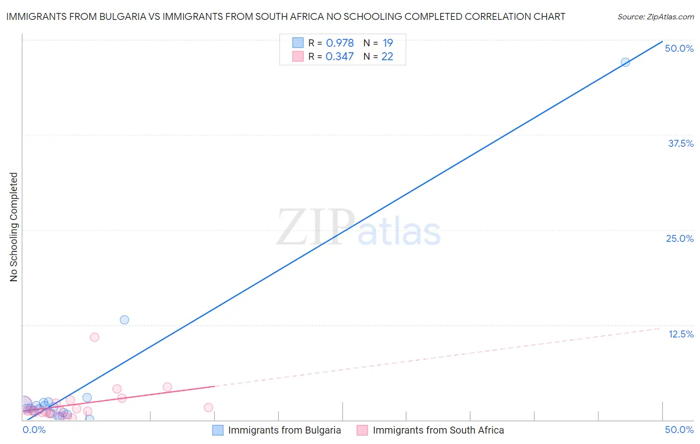 Immigrants from Bulgaria vs Immigrants from South Africa No Schooling Completed