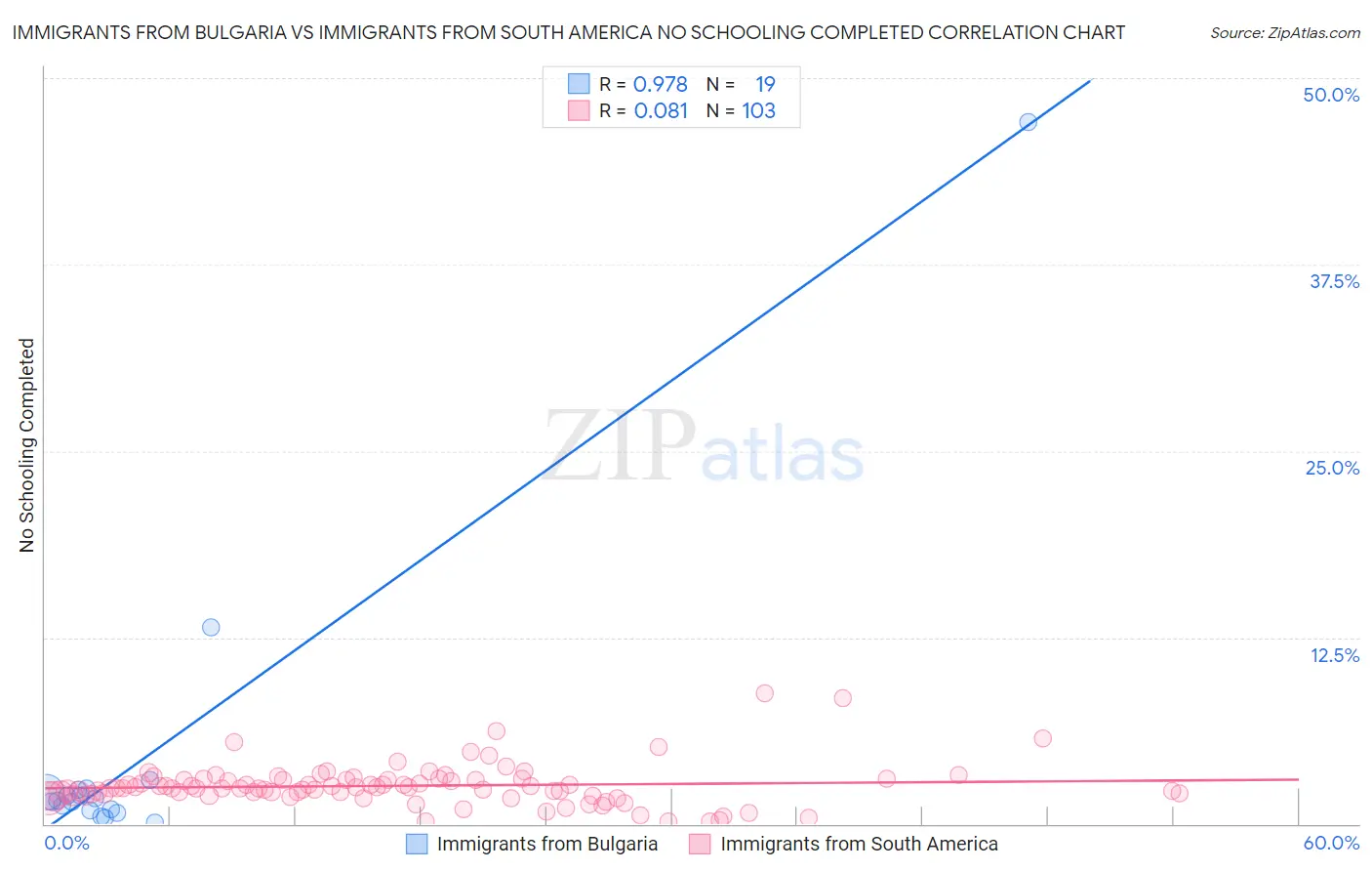Immigrants from Bulgaria vs Immigrants from South America No Schooling Completed