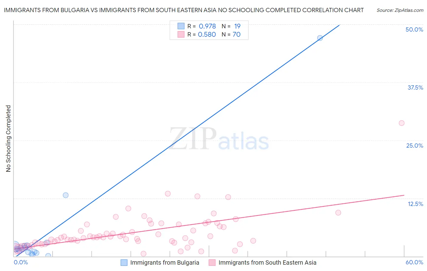 Immigrants from Bulgaria vs Immigrants from South Eastern Asia No Schooling Completed