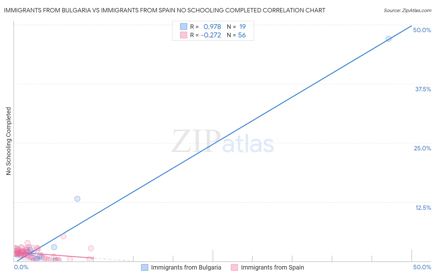 Immigrants from Bulgaria vs Immigrants from Spain No Schooling Completed