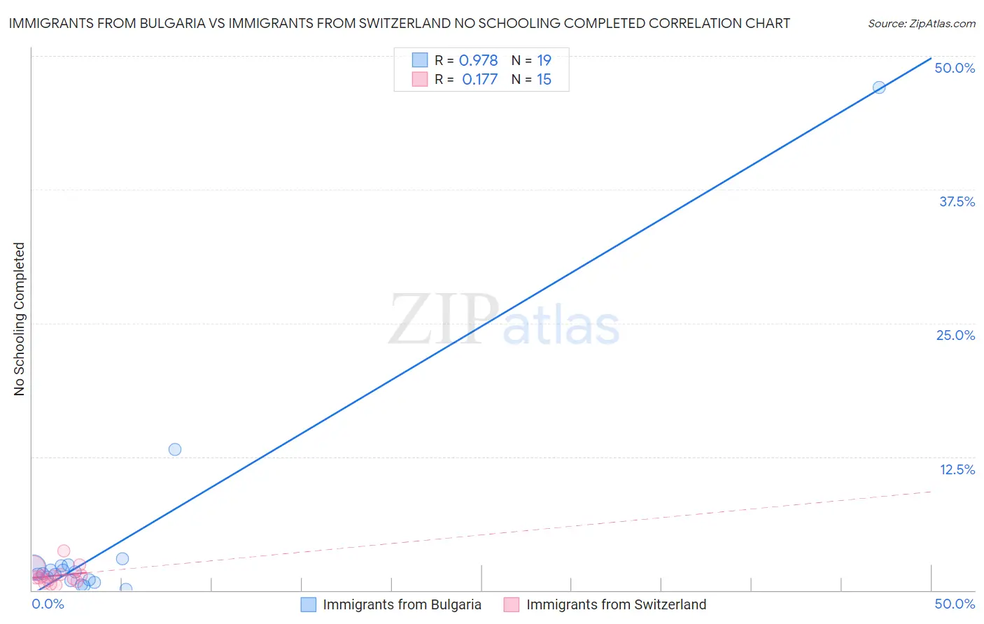 Immigrants from Bulgaria vs Immigrants from Switzerland No Schooling Completed