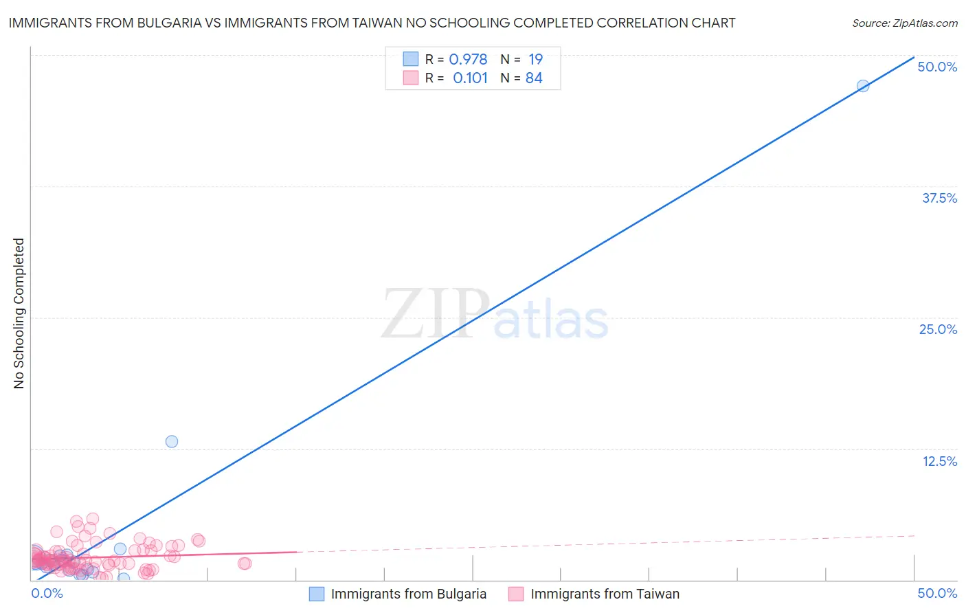 Immigrants from Bulgaria vs Immigrants from Taiwan No Schooling Completed